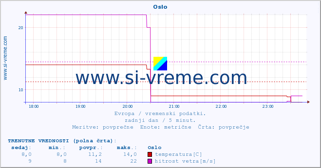 POVPREČJE :: Oslo :: temperatura | vlaga | hitrost vetra | sunki vetra | tlak | padavine | sneg :: zadnji dan / 5 minut.