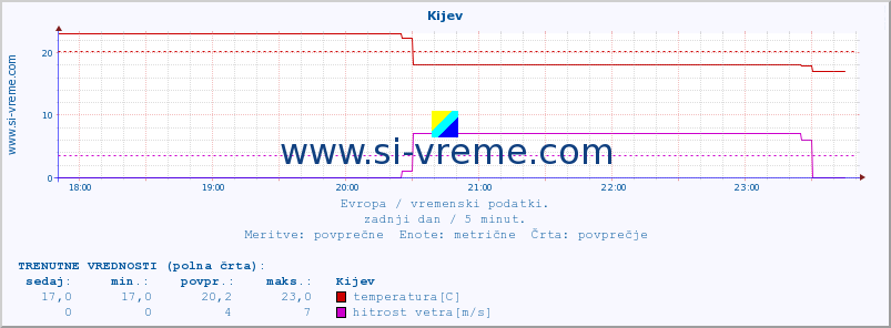 POVPREČJE :: Kijev :: temperatura | vlaga | hitrost vetra | sunki vetra | tlak | padavine | sneg :: zadnji dan / 5 minut.