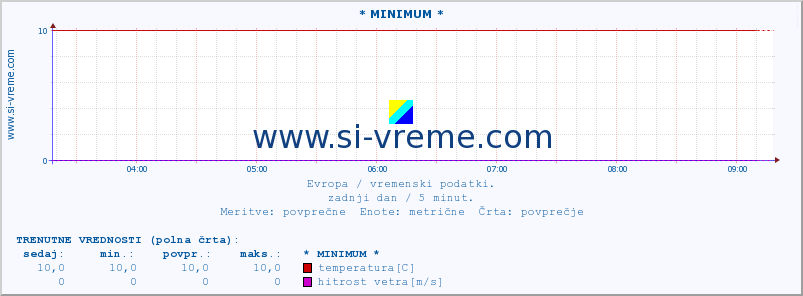 POVPREČJE :: * MINIMUM * :: temperatura | vlaga | hitrost vetra | sunki vetra | tlak | padavine | sneg :: zadnji dan / 5 minut.