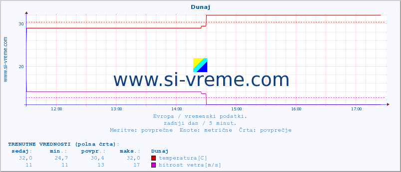 POVPREČJE :: Dunaj :: temperatura | vlaga | hitrost vetra | sunki vetra | tlak | padavine | sneg :: zadnji dan / 5 minut.