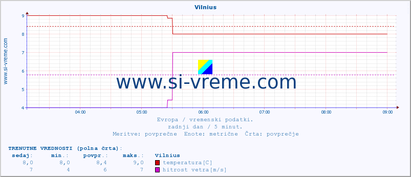 POVPREČJE :: Vilnius :: temperatura | vlaga | hitrost vetra | sunki vetra | tlak | padavine | sneg :: zadnji dan / 5 minut.