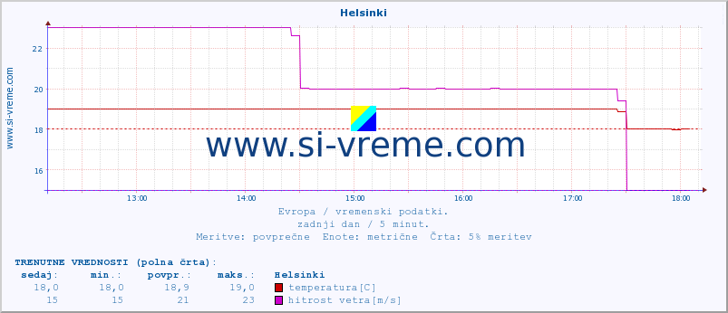 POVPREČJE :: Helsinki :: temperatura | vlaga | hitrost vetra | sunki vetra | tlak | padavine | sneg :: zadnji dan / 5 minut.