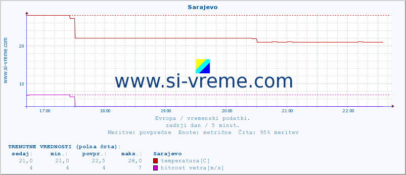 POVPREČJE :: Sarajevo :: temperatura | vlaga | hitrost vetra | sunki vetra | tlak | padavine | sneg :: zadnji dan / 5 minut.