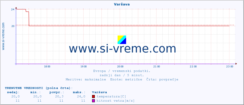 POVPREČJE :: Varšava :: temperatura | vlaga | hitrost vetra | sunki vetra | tlak | padavine | sneg :: zadnji dan / 5 minut.