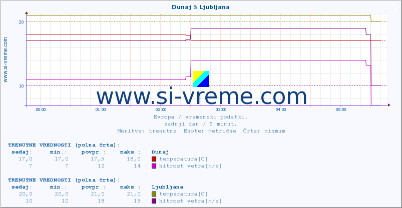 POVPREČJE :: Dunaj & Ljubljana :: temperatura | vlaga | hitrost vetra | sunki vetra | tlak | padavine | sneg :: zadnji dan / 5 minut.