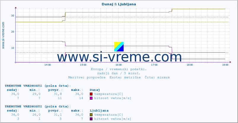 POVPREČJE :: Dunaj & Ljubljana :: temperatura | vlaga | hitrost vetra | sunki vetra | tlak | padavine | sneg :: zadnji dan / 5 minut.