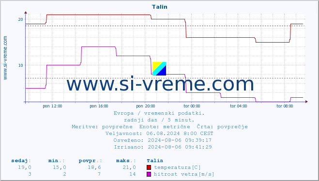 POVPREČJE :: Talin :: temperatura | vlaga | hitrost vetra | sunki vetra | tlak | padavine | sneg :: zadnji dan / 5 minut.