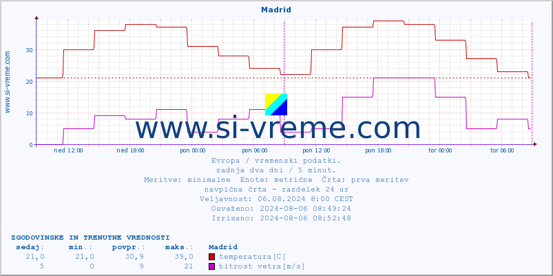 POVPREČJE :: Madrid :: temperatura | vlaga | hitrost vetra | sunki vetra | tlak | padavine | sneg :: zadnja dva dni / 5 minut.