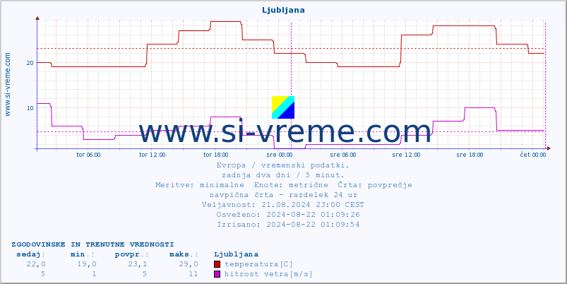 POVPREČJE :: Ljubljana :: temperatura | vlaga | hitrost vetra | sunki vetra | tlak | padavine | sneg :: zadnja dva dni / 5 minut.