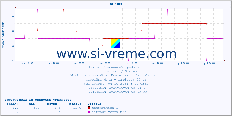 POVPREČJE :: Vilnius :: temperatura | vlaga | hitrost vetra | sunki vetra | tlak | padavine | sneg :: zadnja dva dni / 5 minut.