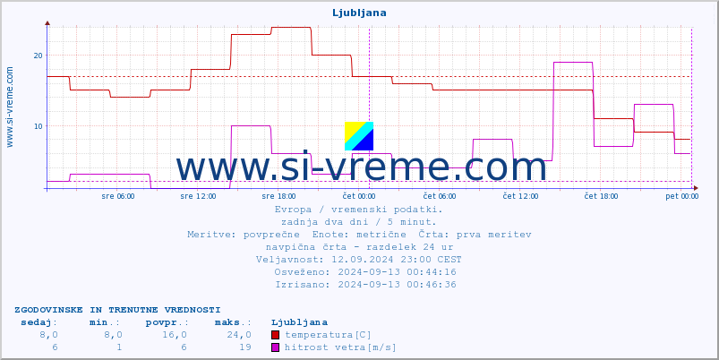 POVPREČJE :: Ljubljana :: temperatura | vlaga | hitrost vetra | sunki vetra | tlak | padavine | sneg :: zadnja dva dni / 5 minut.