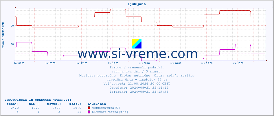 POVPREČJE :: Ljubljana :: temperatura | vlaga | hitrost vetra | sunki vetra | tlak | padavine | sneg :: zadnja dva dni / 5 minut.