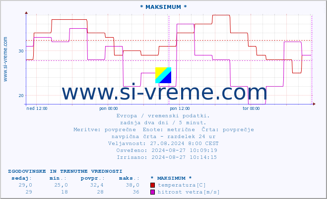 POVPREČJE :: * MAKSIMUM * :: temperatura | vlaga | hitrost vetra | sunki vetra | tlak | padavine | sneg :: zadnja dva dni / 5 minut.