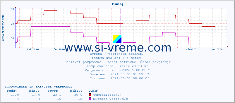 POVPREČJE :: Dunaj :: temperatura | vlaga | hitrost vetra | sunki vetra | tlak | padavine | sneg :: zadnja dva dni / 5 minut.