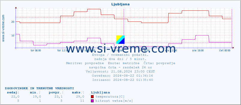 POVPREČJE :: Ljubljana :: temperatura | vlaga | hitrost vetra | sunki vetra | tlak | padavine | sneg :: zadnja dva dni / 5 minut.