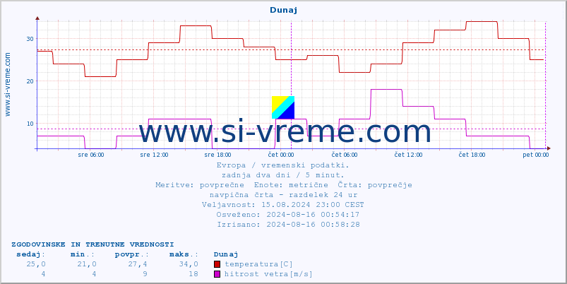 POVPREČJE :: Dunaj :: temperatura | vlaga | hitrost vetra | sunki vetra | tlak | padavine | sneg :: zadnja dva dni / 5 minut.