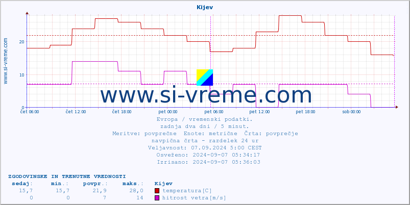 POVPREČJE :: Kijev :: temperatura | vlaga | hitrost vetra | sunki vetra | tlak | padavine | sneg :: zadnja dva dni / 5 minut.