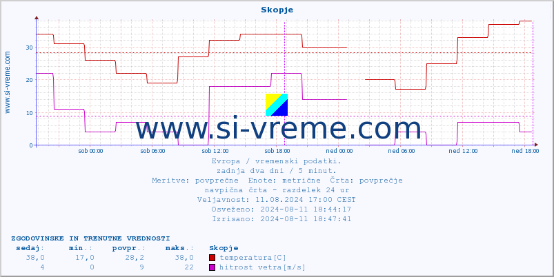 POVPREČJE :: Skopje :: temperatura | vlaga | hitrost vetra | sunki vetra | tlak | padavine | sneg :: zadnja dva dni / 5 minut.