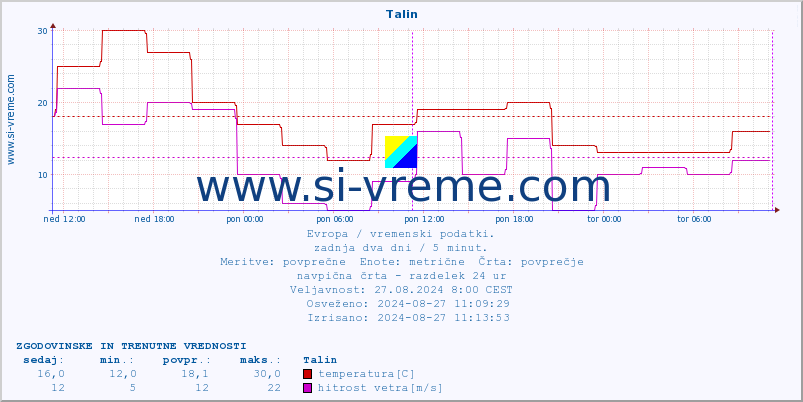 POVPREČJE :: Talin :: temperatura | vlaga | hitrost vetra | sunki vetra | tlak | padavine | sneg :: zadnja dva dni / 5 minut.