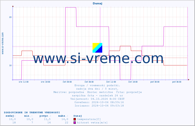 POVPREČJE :: Dunaj :: temperatura | vlaga | hitrost vetra | sunki vetra | tlak | padavine | sneg :: zadnja dva dni / 5 minut.