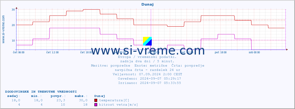 POVPREČJE :: Dunaj :: temperatura | vlaga | hitrost vetra | sunki vetra | tlak | padavine | sneg :: zadnja dva dni / 5 minut.