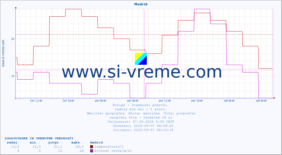 POVPREČJE :: Madrid :: temperatura | vlaga | hitrost vetra | sunki vetra | tlak | padavine | sneg :: zadnja dva dni / 5 minut.