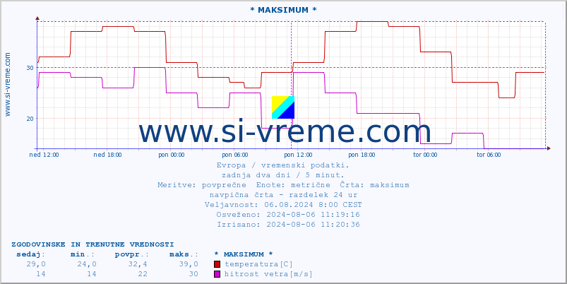 POVPREČJE :: * MAKSIMUM * :: temperatura | vlaga | hitrost vetra | sunki vetra | tlak | padavine | sneg :: zadnja dva dni / 5 minut.