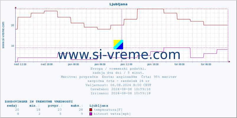 POVPREČJE :: Ljubljana :: temperatura | vlaga | hitrost vetra | sunki vetra | tlak | padavine | sneg :: zadnja dva dni / 5 minut.