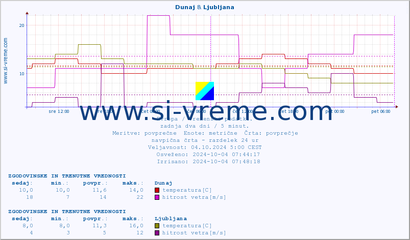 POVPREČJE :: Rim - Pratica di mare & Ljubljana :: temperatura | vlaga | hitrost vetra | sunki vetra | tlak | padavine | sneg :: zadnja dva dni / 5 minut.