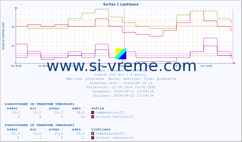 POVPREČJE :: Sofija & Ljubljana :: temperatura | vlaga | hitrost vetra | sunki vetra | tlak | padavine | sneg :: zadnja dva dni / 5 minut.