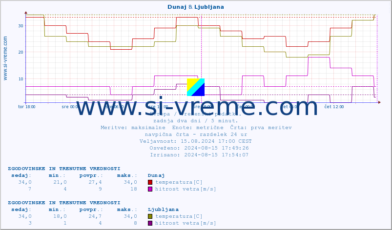 POVPREČJE :: Dunaj & Ljubljana :: temperatura | vlaga | hitrost vetra | sunki vetra | tlak | padavine | sneg :: zadnja dva dni / 5 minut.