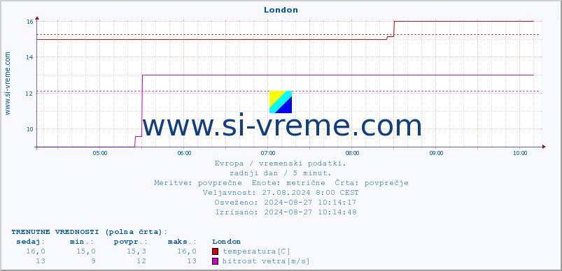 POVPREČJE :: London :: temperatura | vlaga | hitrost vetra | sunki vetra | tlak | padavine | sneg :: zadnji dan / 5 minut.