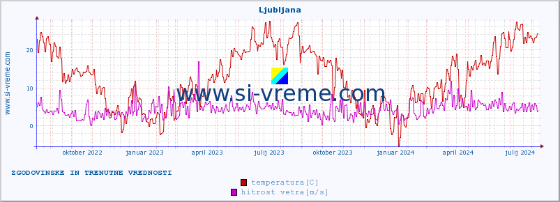 POVPREČJE :: Ljubljana :: temperatura | vlaga | hitrost vetra | sunki vetra | tlak | padavine | sneg :: zadnji dve leti / en dan.