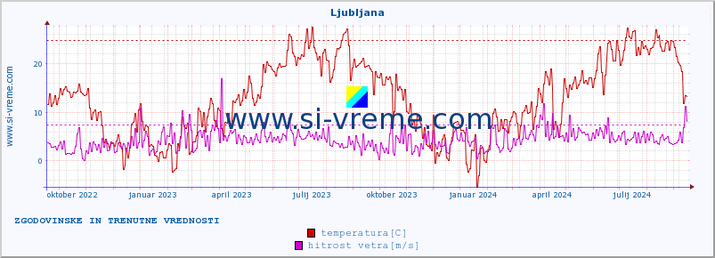 POVPREČJE :: Ljubljana :: temperatura | vlaga | hitrost vetra | sunki vetra | tlak | padavine | sneg :: zadnji dve leti / en dan.