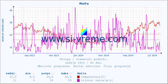 POVPREČJE :: Malta :: temperatura | vlaga | hitrost vetra | sunki vetra | tlak | padavine | sneg :: zadnje leto / en dan.