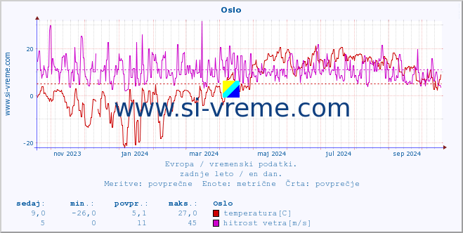 POVPREČJE :: Oslo :: temperatura | vlaga | hitrost vetra | sunki vetra | tlak | padavine | sneg :: zadnje leto / en dan.