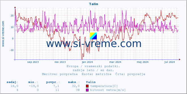 POVPREČJE :: Talin :: temperatura | vlaga | hitrost vetra | sunki vetra | tlak | padavine | sneg :: zadnje leto / en dan.