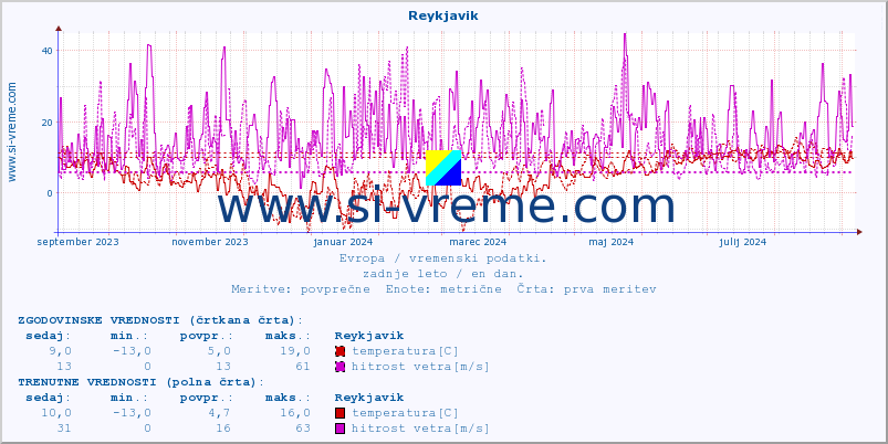 POVPREČJE :: Reykjavik :: temperatura | vlaga | hitrost vetra | sunki vetra | tlak | padavine | sneg :: zadnje leto / en dan.