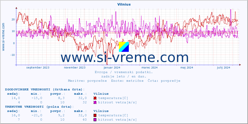 POVPREČJE :: Vilnius :: temperatura | vlaga | hitrost vetra | sunki vetra | tlak | padavine | sneg :: zadnje leto / en dan.