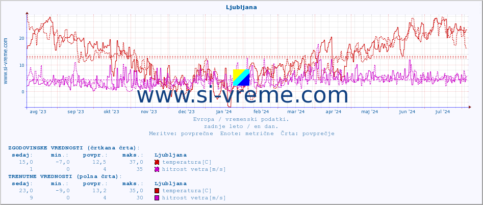 POVPREČJE :: Ljubljana :: temperatura | vlaga | hitrost vetra | sunki vetra | tlak | padavine | sneg :: zadnje leto / en dan.