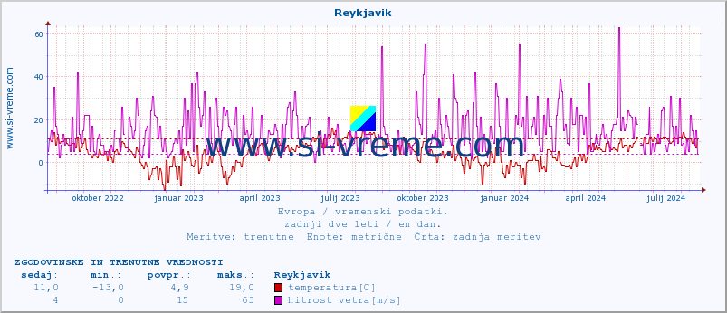 POVPREČJE :: Reykjavik :: temperatura | vlaga | hitrost vetra | sunki vetra | tlak | padavine | sneg :: zadnji dve leti / en dan.