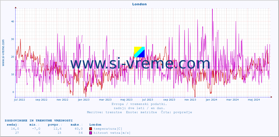 POVPREČJE :: London :: temperatura | vlaga | hitrost vetra | sunki vetra | tlak | padavine | sneg :: zadnji dve leti / en dan.