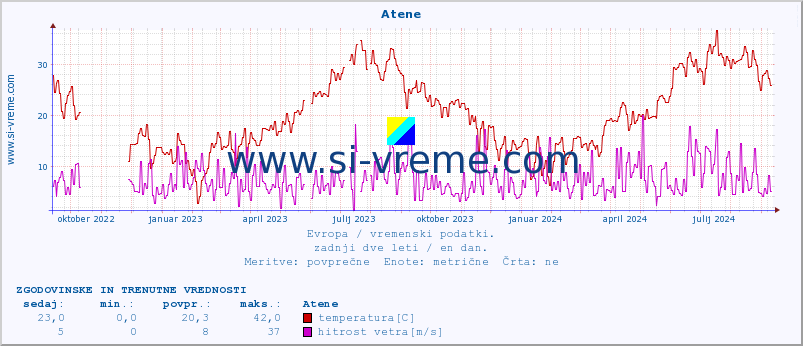 POVPREČJE :: Atene :: temperatura | vlaga | hitrost vetra | sunki vetra | tlak | padavine | sneg :: zadnji dve leti / en dan.