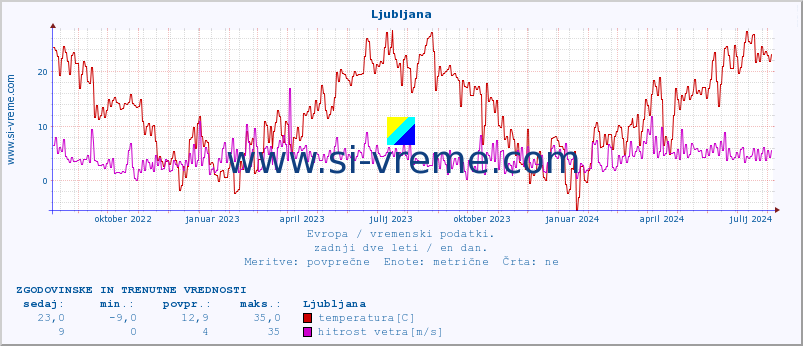 POVPREČJE :: Ljubljana :: temperatura | vlaga | hitrost vetra | sunki vetra | tlak | padavine | sneg :: zadnji dve leti / en dan.