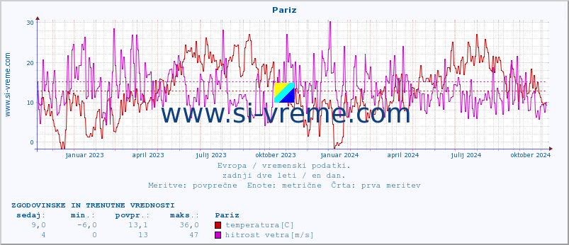 POVPREČJE :: Pariz :: temperatura | vlaga | hitrost vetra | sunki vetra | tlak | padavine | sneg :: zadnji dve leti / en dan.