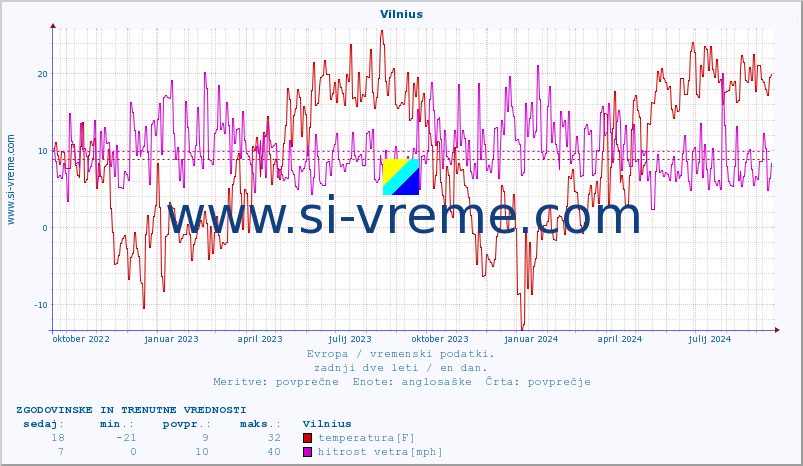 POVPREČJE :: Vilnius :: temperatura | vlaga | hitrost vetra | sunki vetra | tlak | padavine | sneg :: zadnji dve leti / en dan.