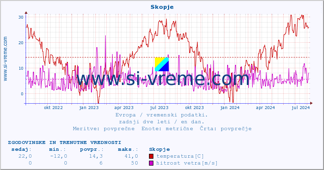 POVPREČJE :: Skopje :: temperatura | vlaga | hitrost vetra | sunki vetra | tlak | padavine | sneg :: zadnji dve leti / en dan.