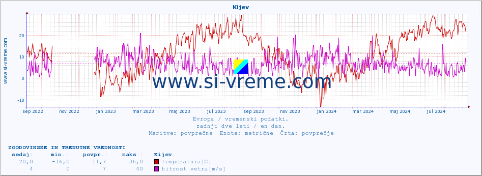 POVPREČJE :: Kijev :: temperatura | vlaga | hitrost vetra | sunki vetra | tlak | padavine | sneg :: zadnji dve leti / en dan.