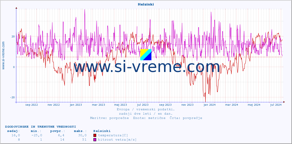 POVPREČJE :: Helsinki :: temperatura | vlaga | hitrost vetra | sunki vetra | tlak | padavine | sneg :: zadnji dve leti / en dan.