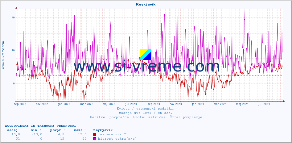 POVPREČJE :: Reykjavik :: temperatura | vlaga | hitrost vetra | sunki vetra | tlak | padavine | sneg :: zadnji dve leti / en dan.